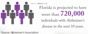 Florida is projected to have more than 720,000 individuals with Alzheimer's disease in the next 10 years.